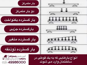 انواع بار هایی که به یک قوطی در ساختمان وارد می شوند