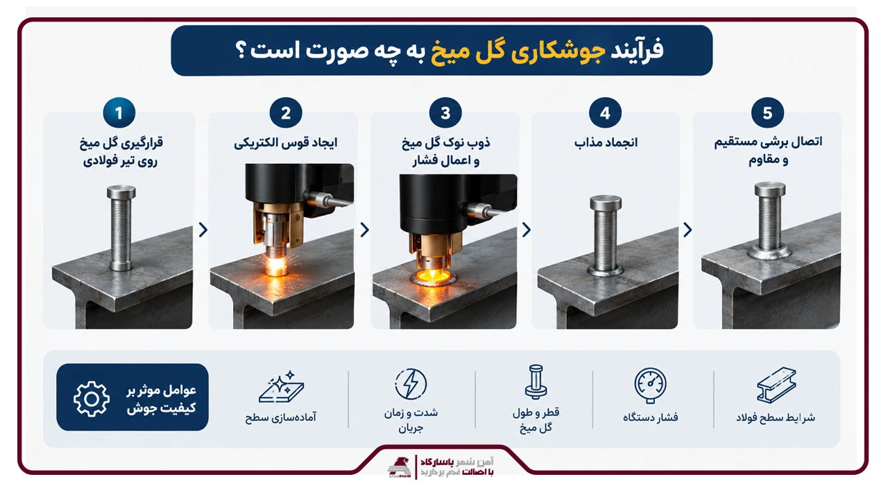 فرایند جوشکاری گل میخ